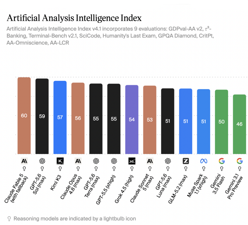 How Kimi K3 stacks up against the frontier. Image from Artificial Analysis.