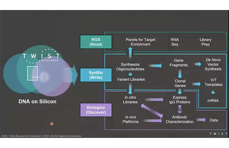 Twist's silicon-based DNA synthesis feeds three product lines, spanning NGS tools for reading, synthetic biology for writing and biologics for antibody discovery. [Image courtesy Twist Bioscience]