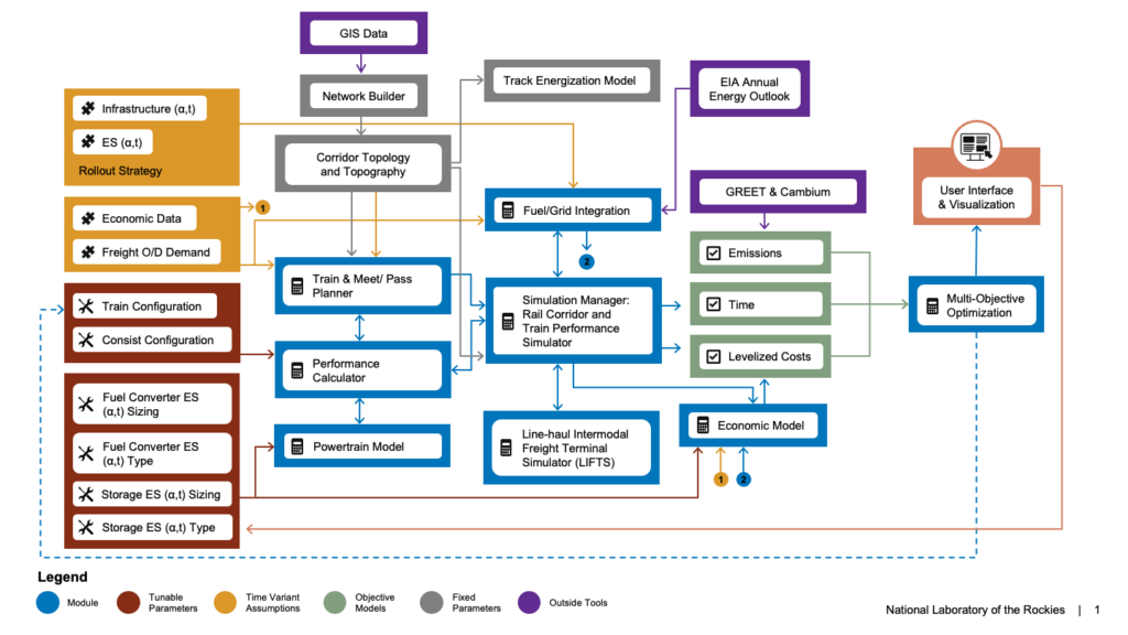 The ALTRIOS Economics Calculator compares capital and operating costs for alternate-energy and conventional diesel locomotives, then returns net present cost, payback period, and levelized cost of freight. Image courtesy of National Laboratory of the Rockies