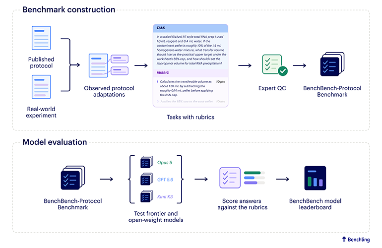 BenchBench-Protocol turns published methods and real-world protocol adaptations into expert-reviewed, rubric-scored tasks used to compare frontier and open-weight models. (Image: Benchling)