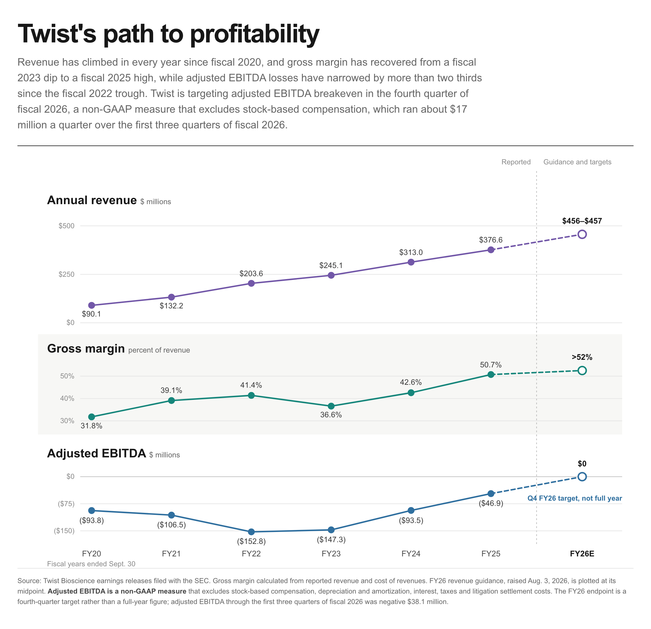 Twist Bioscience annual revenue, gross margin and adjusted EBITDA, fiscal 2020 through fiscal 2026 guidance, showing revenue rising to a guided $456 million to $457 million and adjusted EBITDA losses narrowing from a fiscal 2022 trough toward a fourth-quarter fiscal 2026 breakeven target.