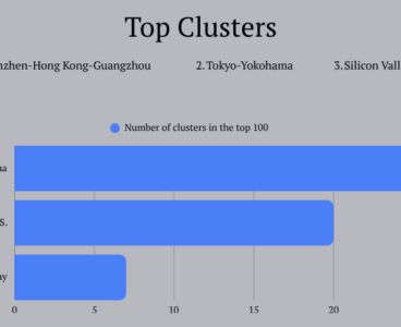 China, Japan and U.S. home to top three innovation clusters in 2026, according to WIPO report 