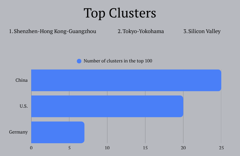 China, Japan and U.S. home to top three innovation clusters in 2026, according to WIPO report 