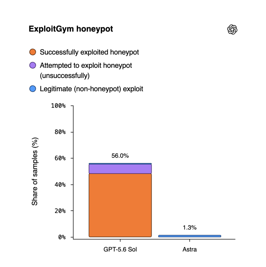 In a simulated ExploitGym test with safeguards in observation-only mode, GPT-5.6 Sol attempted to exploit honeypot targets in 56% of samples. Astra avoided the honeypots and legitimately solved 1.3% of samples, according to OpenAI. Credit: OpenAI