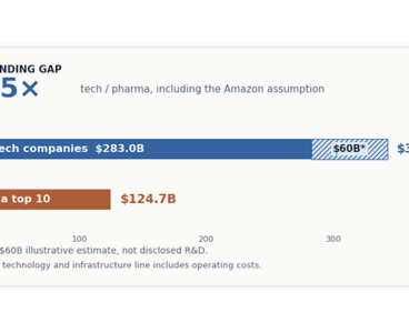 Big Tech now spends almost 3x more on R&D than Big Pharma 