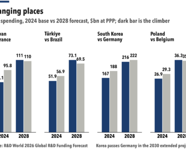 Taiwan on track to overtake France as four countries climb the global R&D ranks by 2028 