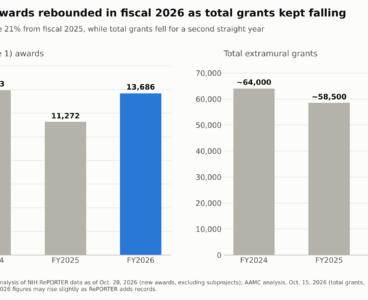 NIH awarded more new grants in fiscal 2026, even as total awards fell