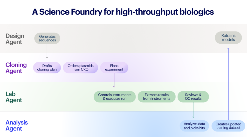 In Benchling’s diagram of a Science Foundry for biologics, four agents pass work from sequence design to CRO ordering, instrument runs and analysis, then feed results back to retrain the design models.
