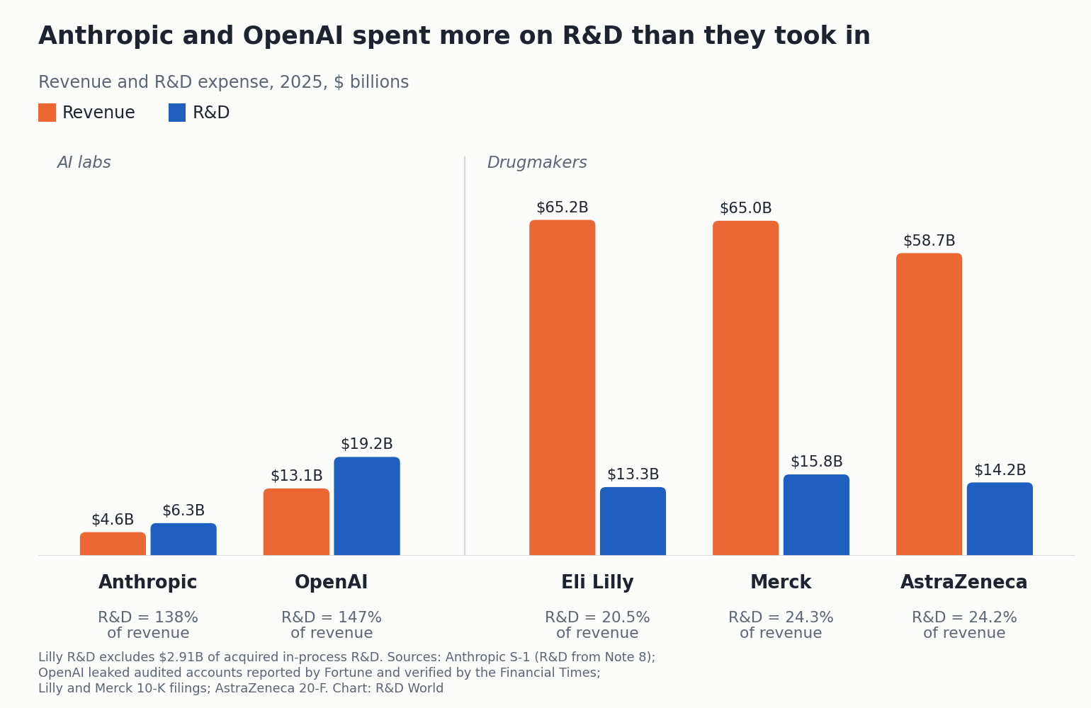 Grouped bar chart of 2025 revenue and R&D expense. Anthropic: revenue $4.59 billion, R&D $6.34 billion, 138% of revenue. OpenAI: revenue $13.07 billion, R&D $19.18 billion, 147%. Eli Lilly: revenue $65.18 billion, R&D $13.34 billion, 20.5%. Merck: revenue $65.01 billion, R&D $15.79 billion, 24.3%. AstraZeneca: revenue $58.74 billion, R&D $14.23 billion, 24.2%.