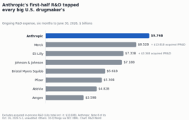Bar chart of first-half 2026 R&D: Anthropic $9.74 billion, above the ongoing R&D of Merck, Eli Lilly, Johnson & Johnson, Bristol Myers Squibb, Pfizer, AbbVie and Amgen