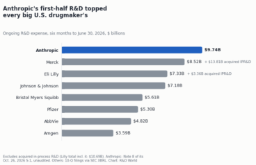 Bar chart of first-half 2026 R&D: Anthropic $9.74 billion, above the ongoing R&D of Merck, Eli Lilly, Johnson & Johnson, Bristol Myers Squibb, Pfizer, AbbVie and Amgen