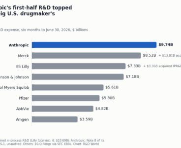 Anthropic’s R&D budget now rivals Eli Lilly’s