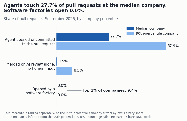 Chart of three levels of AI agent autonomy in September 2026, each ranked by company percentile: agent involvement at 27.7% for the median company and 57.9% at the 90th percentile; AI-only merges at 0.5% and 8.5%; factory-opened pull requests at 0.0% for both, and 9.4% at the 99th percentile.