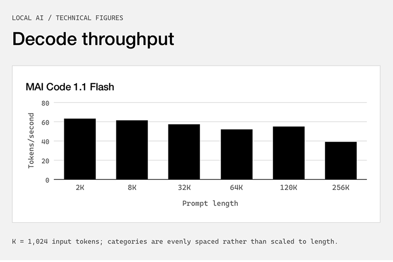 Microsoft's local MAI-Code-1.1-Flash generates roughly 60 tokens per second with short prompts on Surface Laptop Ultra, versus just under 40 at a 256K-token prompt. The figures come from Microsoft's testing on a synthetic code-generation workload. Image: Microsoft