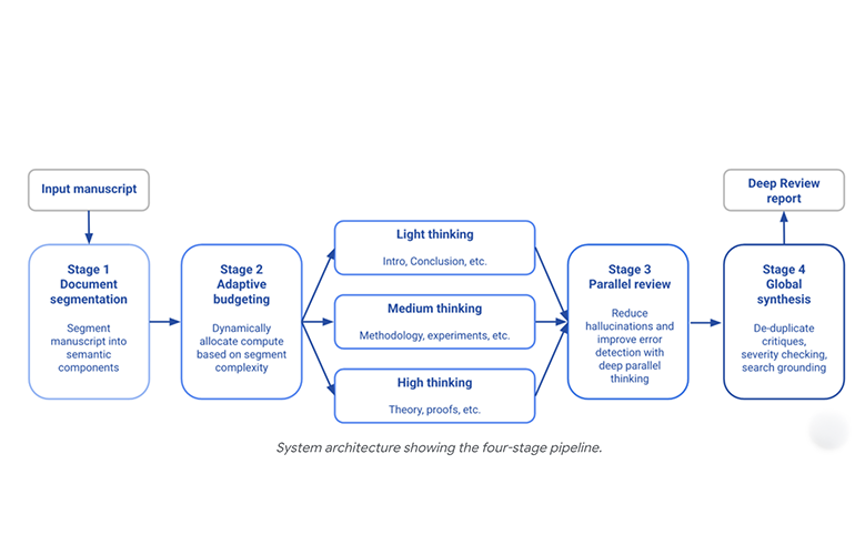 A diagram showing the system architecture of Deep Review [Google]