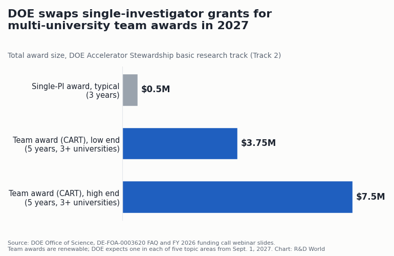 Bar chart comparing DOE Accelerator Stewardship Track 2 award sizes: about $0.5 million for a typical three-year single-investigator award versus $3.75 million to $7.5 million for five-year multi-university team awards.