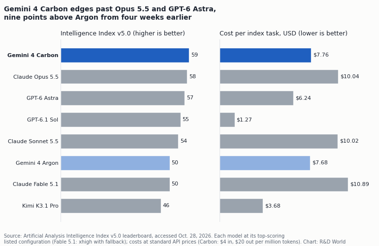 Bar charts of Artificial Analysis Intelligence Index v5.0 scores and cost per index task for eight AI models, with Gemini 4 Carbon first at 59 and $7.76 per task.