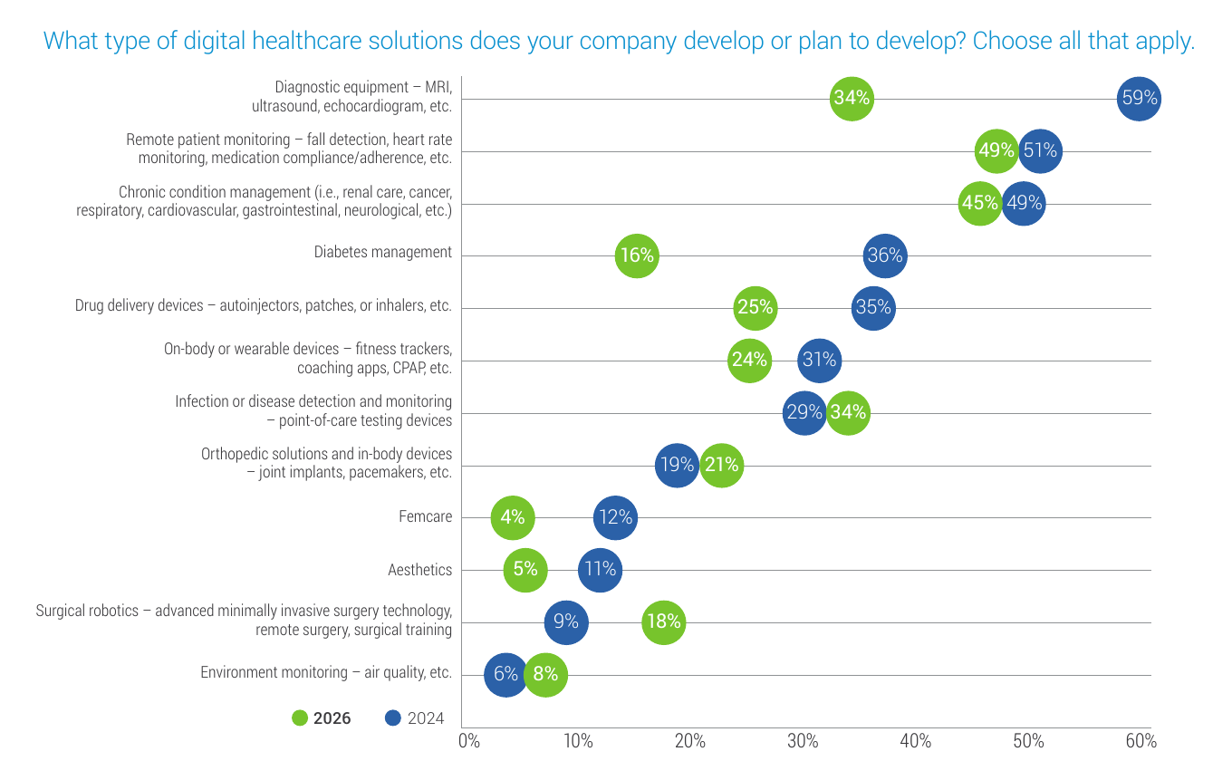 Types of digital healthcare solutions respondents develop or plan to develop, 2024 vs. 2026.