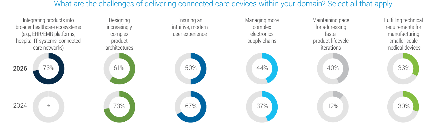 Challenges of delivering connected care devices. Integration with broader healthcare ecosystems was a new response option in 2026.