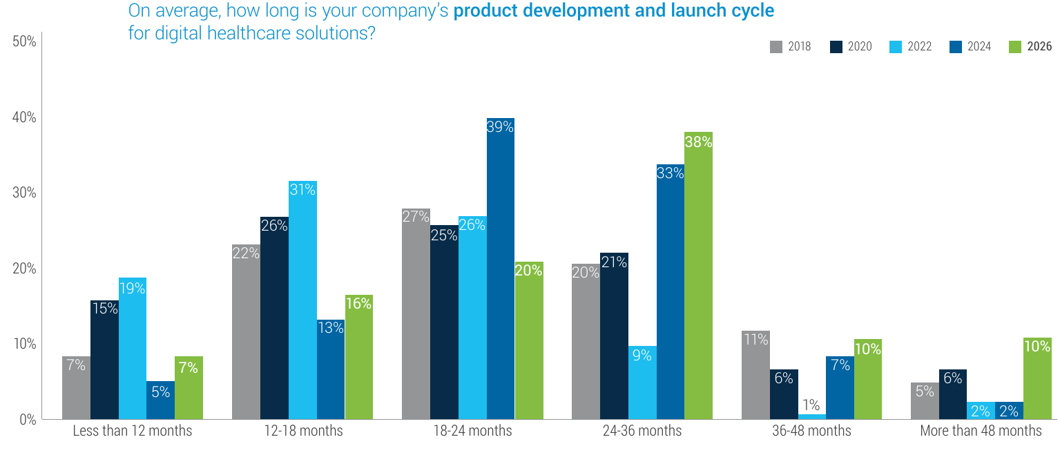 Average product development and launch cycle for digital healthcare solutions, 2018 to 2026.