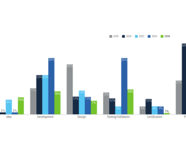 Jabil’s 2026 digital health survey: Confidence in AI’s potential rises as confidence in internal readiness falls