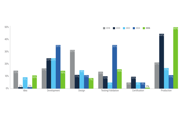Development status of respondents’ digital healthcare solutions, 2018 to 2026.