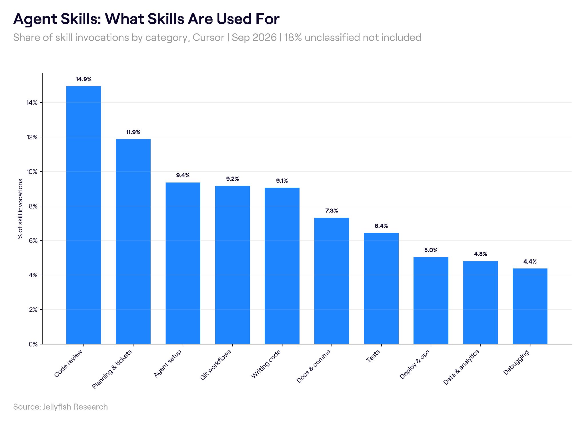 Bar chart of Cursor agent-skill invocations by category in September 2026: code review 14.9%, planning and tickets 11.9%, agent setup 9.4%, Git workflows 9.2%, writing code 9.1%, docs and comms 7.3%, tests 6.4%, deploy and ops 5.0%, data and analytics 4.8%, debugging 4.4%.