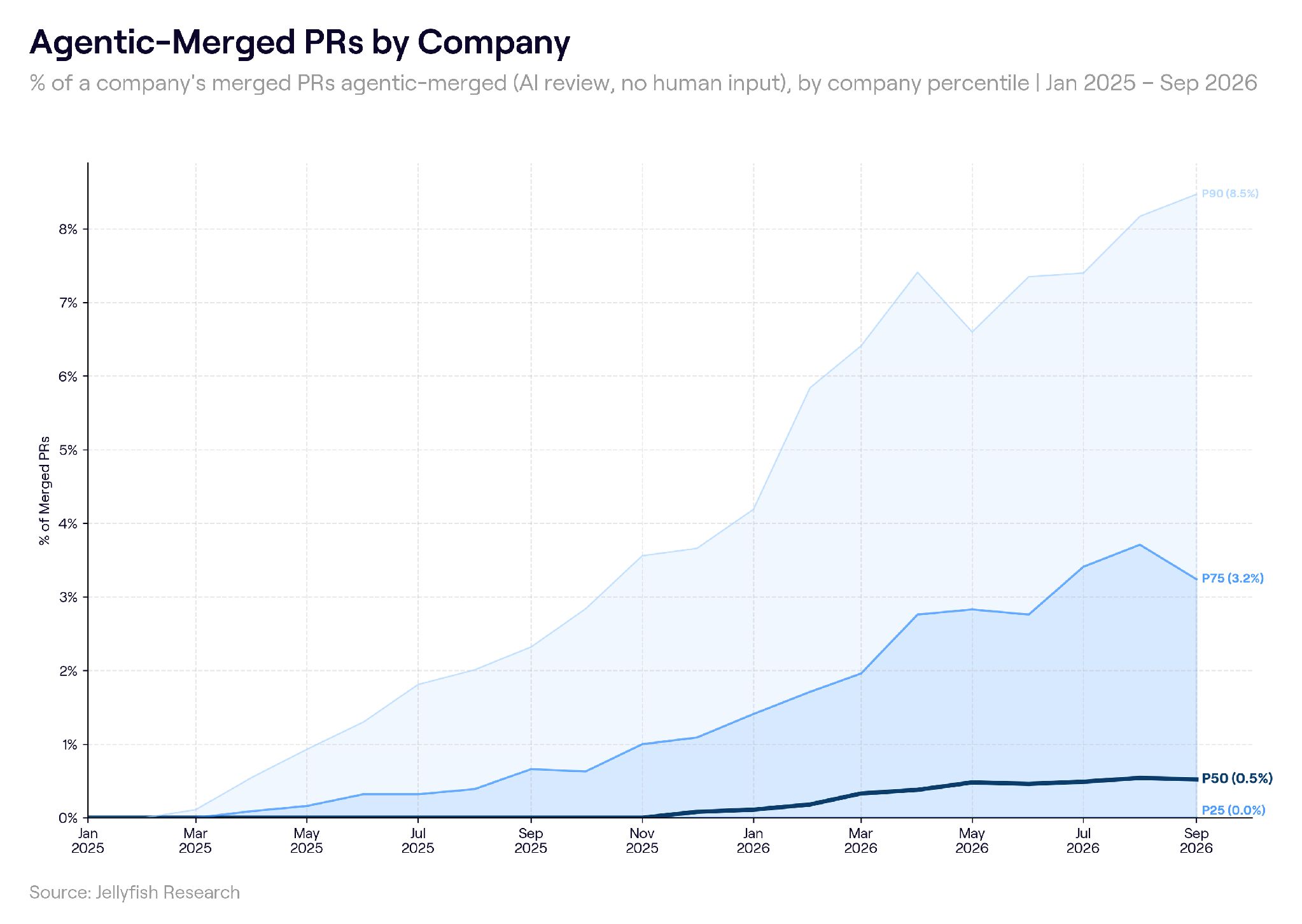 Area chart of the share of each company's merged pull requests merged with AI-only review, January 2025 to September 2026, by company percentile: 90th percentile 8.5%, 75th 3.2%, median 0.5%, 25th 0.0%.