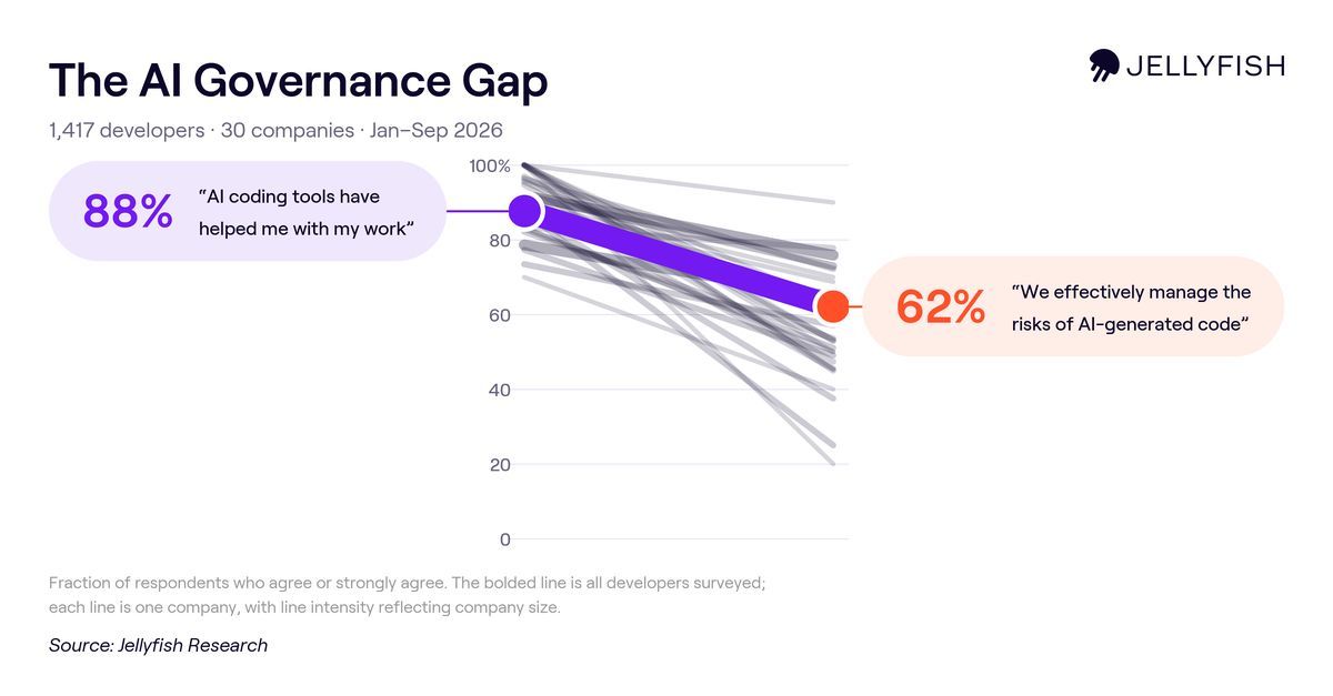 Slope chart from 88% agreeing that AI coding tools have helped their work down to 62% agreeing their organization effectively manages AI-code risk, with one gray line per company and a bold line for all developers.