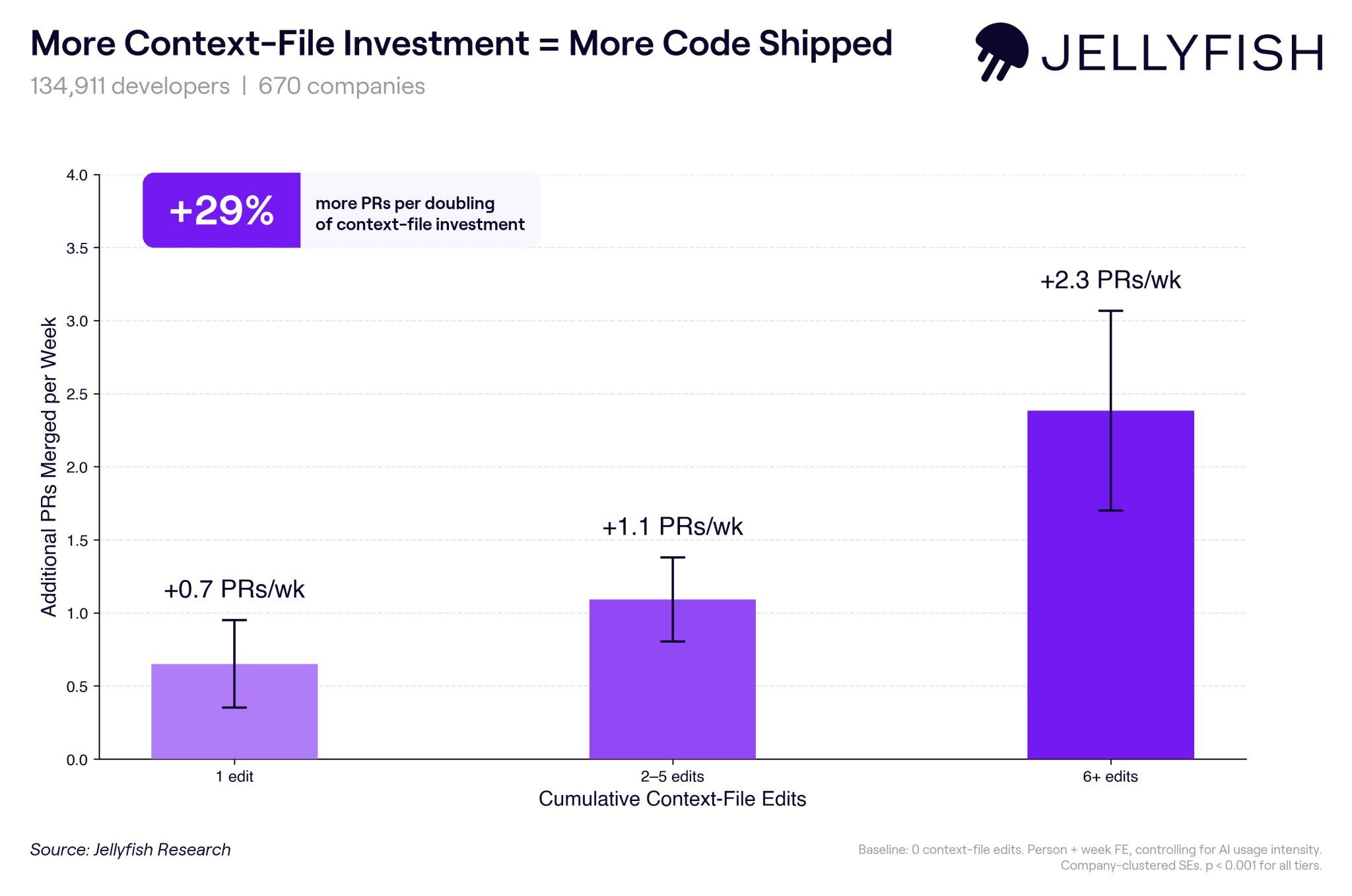 Bar chart of additional pull requests merged per week by cumulative context-file edits: 0.7 for one edit, 1.1 for two to five edits, 2.3 for six or more, with a callout of 29% more pull requests per doubling of context-file investment.