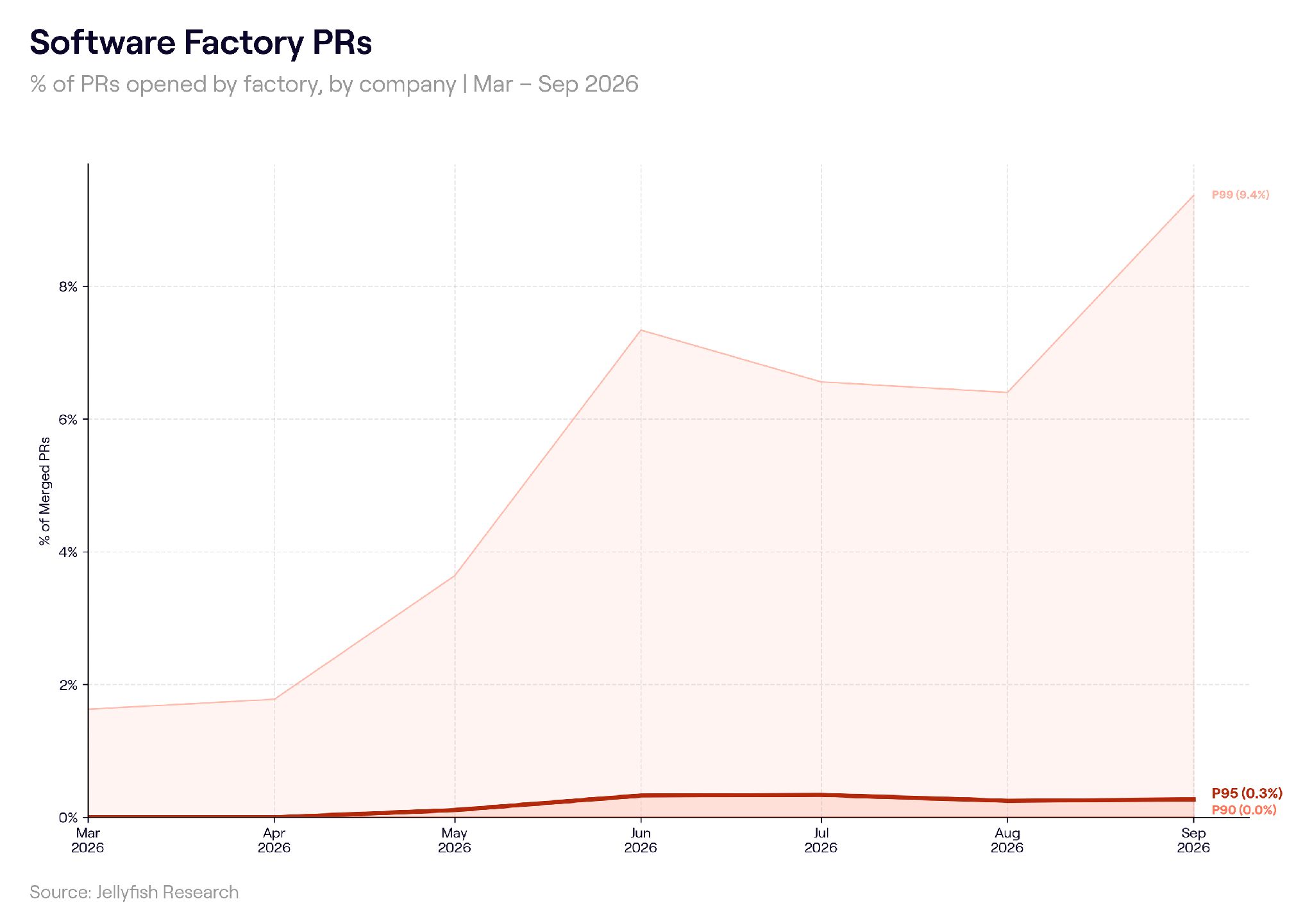 Area chart of the share of pull requests opened by a software factory, March to September 2026, by company percentile: 99th percentile rising to 9.4%, 95th at 0.3%, 90th at 0.0%.