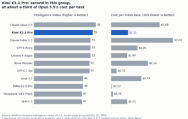 Bar charts of Artificial Analysis Intelligence Index scores and cost per index task for 11 AI models, with Kimi K3.1 Pro at 55 and $2.11 per task.