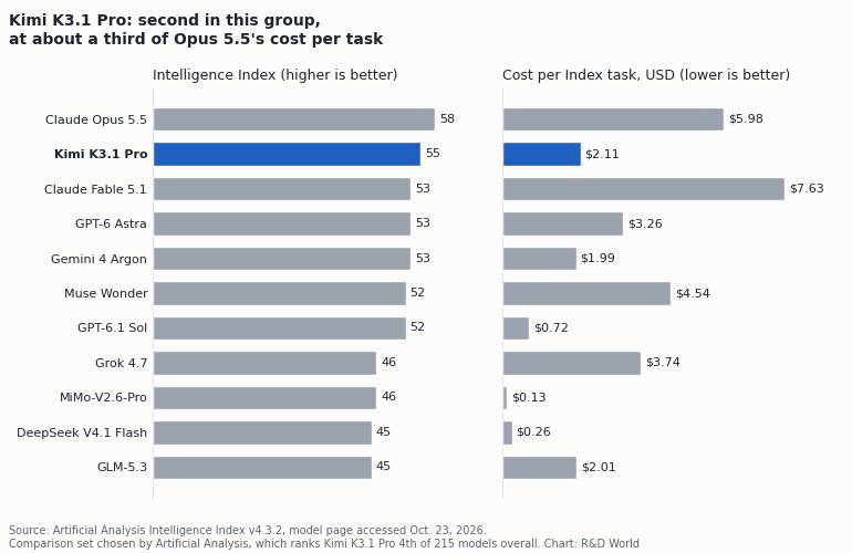 Bar charts of Artificial Analysis Intelligence Index scores and cost per index task for 11 AI models, with Kimi K3.1 Pro at 55 and $2.11 per task.