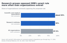 Bar chart of organizational comments opposing OMB's proposed grant rule: about 93% from scientific and medical associations, 93% from research institutes and 87.5% from all organizations