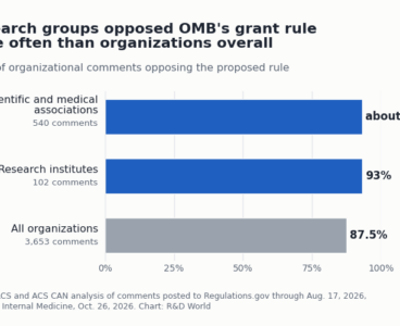 Nearly 9 in 10 organizational comments opposed OMB’s grant overhaul, analysis finds