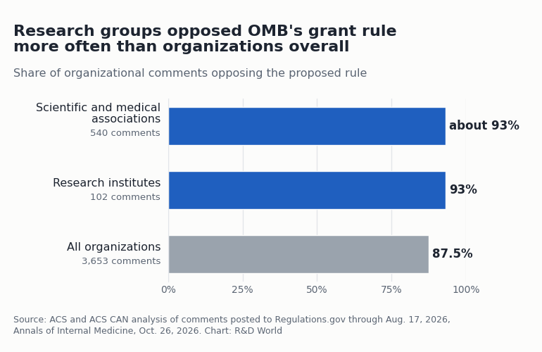 Bar chart of organizational comments opposing OMB's proposed grant rule: about 93% from scientific and medical associations, 93% from research institutes and 87.5% from all organizations