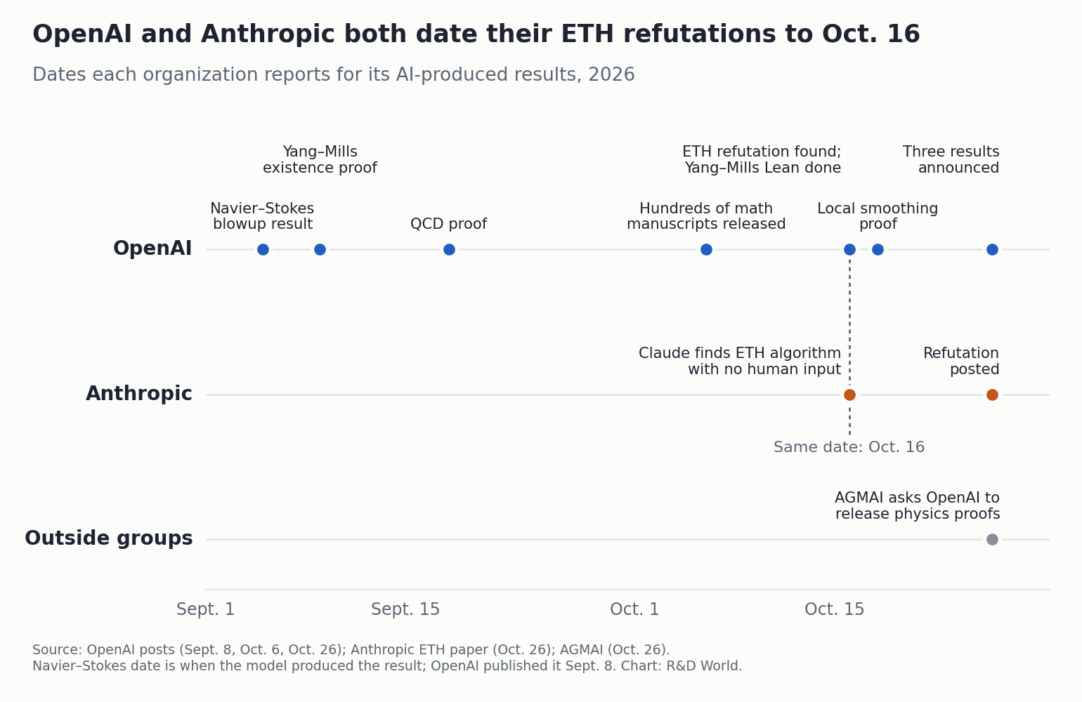 Timeline of dates OpenAI and Anthropic report for AI-produced results from Sept. 5 to Oct. 26, 2026; both labs date their Exponential Time Hypothesis refutations to Oct. 16