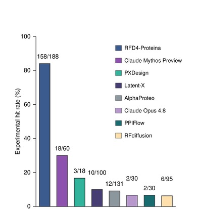 Bar chart of experimental hit rates against human TrkA, with RFD4-Proteina at 158 of 188 designs and Claude Mythos Preview at 18 of 60.