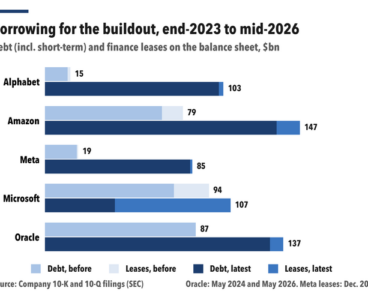 Big tech turns to debt to fund the AI buildout 
