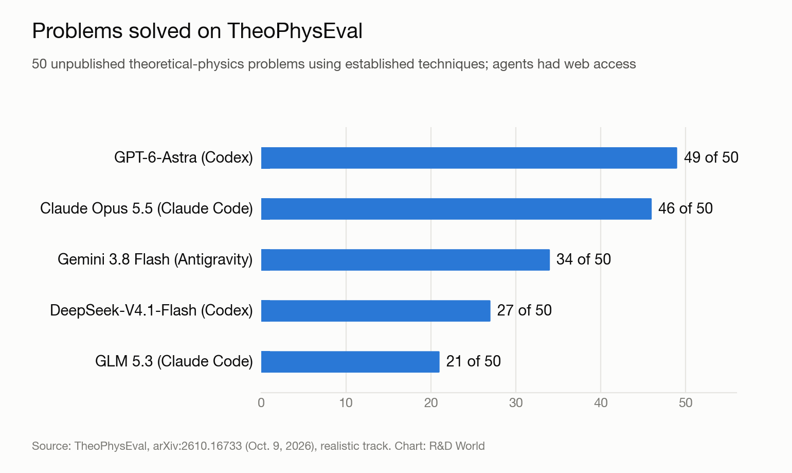 Bar chart of TheoPhysEval problems solved out of 50: GPT-6-Astra 49, Claude Opus 5.5 46, Gemini 3.8 Flash 34, DeepSeek-V4.1-Flash 27, GLM 5.3 21